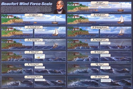 (36x24) Beaufort Wind Force Scale Poster