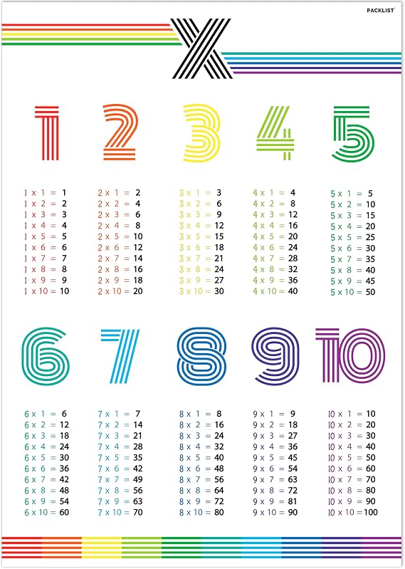 Multiplication Tables, Large Children's Poster for Easy Learning Multiplication Tables DIN A1 84 x 60 cm. 100% Paper – Exclusive Design Ideal for Decorating a Children's Room
